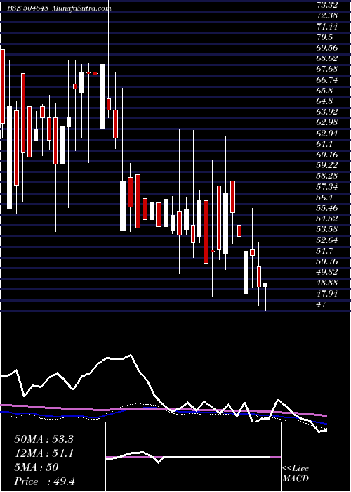  weekly chart BomWire