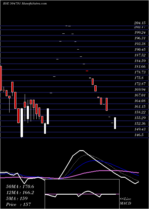  Daily chart I BRIGHT ST