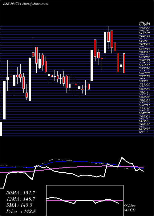  weekly chart IBright