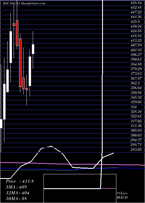  monthly chart IndHume