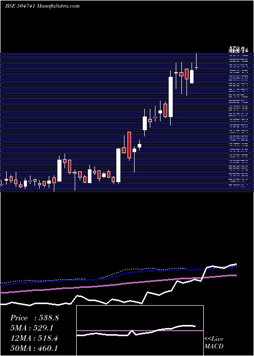  weekly chart IndHume