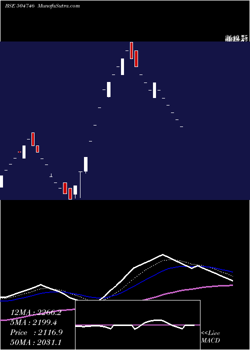  Daily chart IND.LINKCHAI