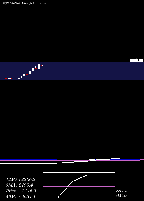  monthly chart IndLinkchai