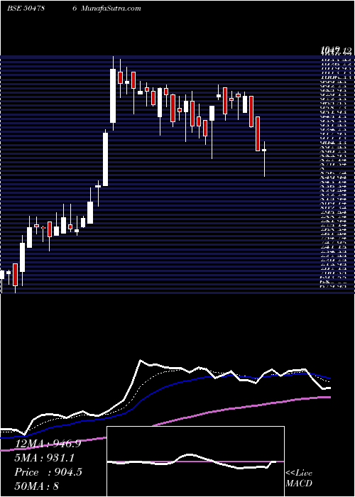  Daily chart INVEST &PREC