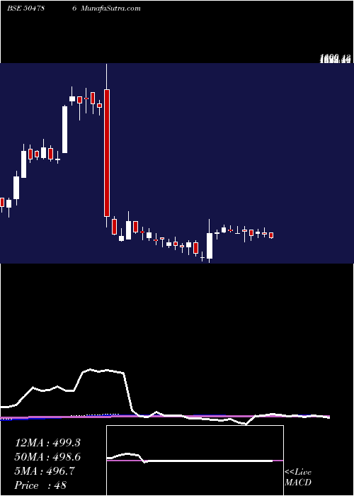 weekly chart InvestPrec