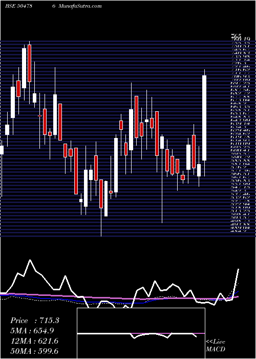  weekly chart InvestPrec