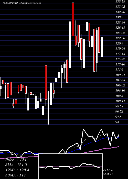  Daily chart Informedtec