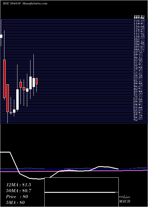  monthly chart Informedtec