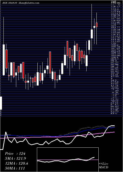  weekly chart Informedtec