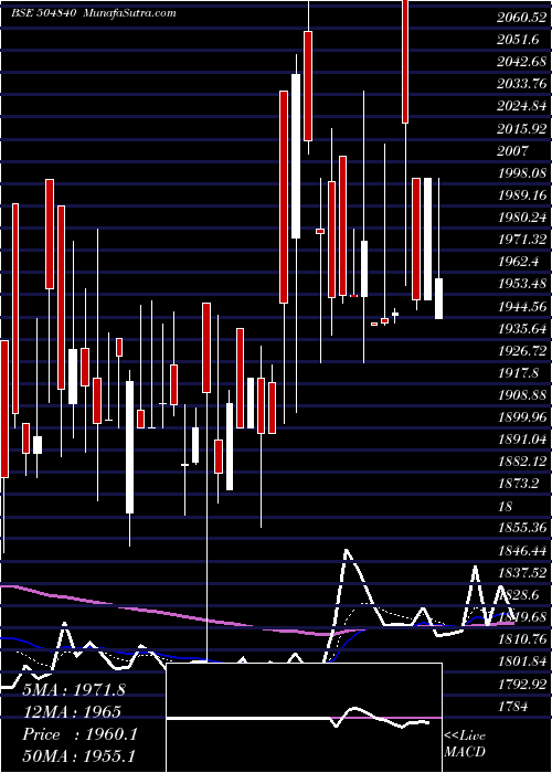  Daily chart KAIRA CAN CO