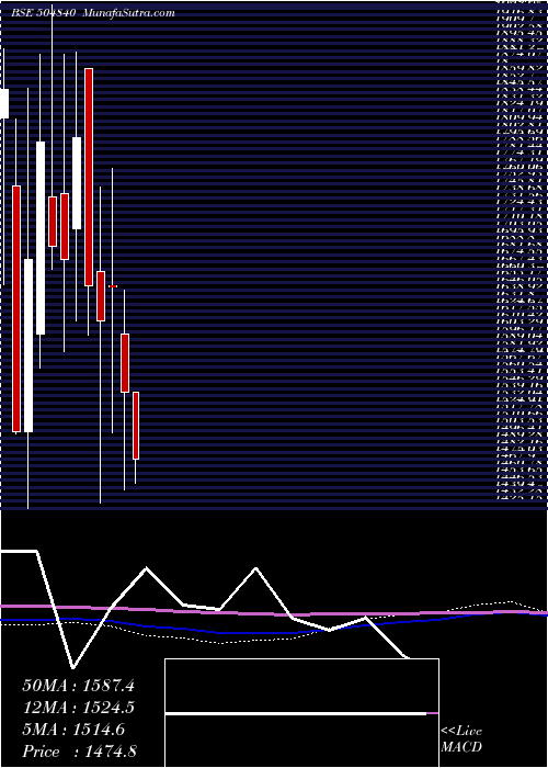 monthly chart KairaCan
