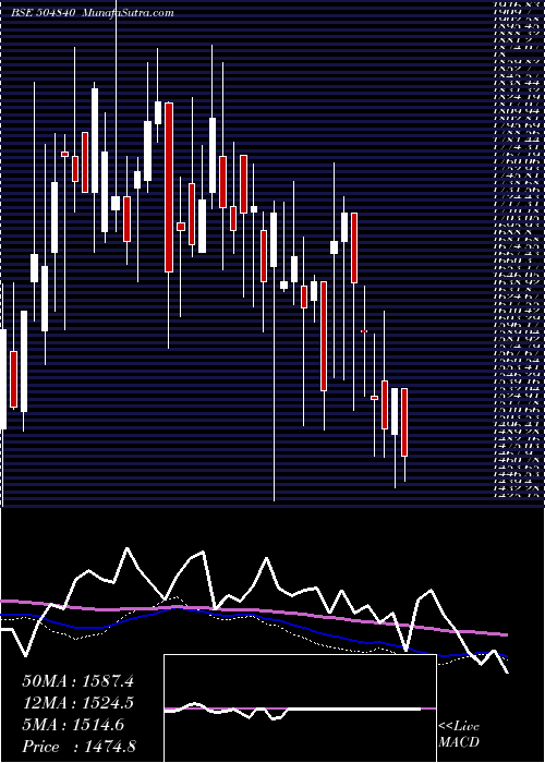  weekly chart KairaCan