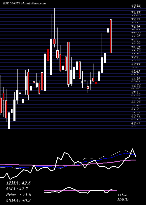  weekly chart OrientAbras