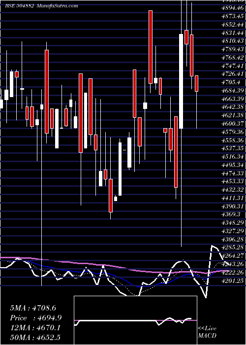  Daily chart NationalStd