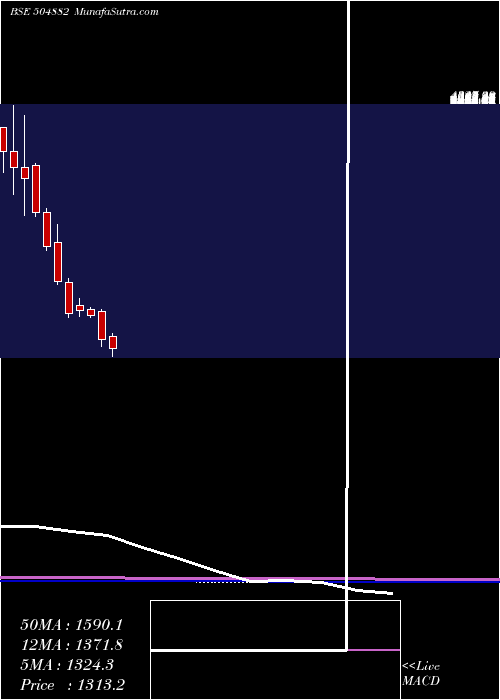  monthly chart NationalStd
