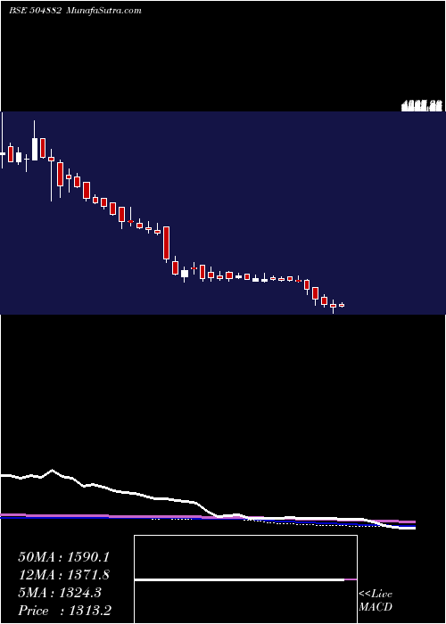  weekly chart NationalStd