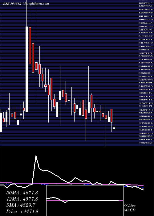  weekly chart NationalStd