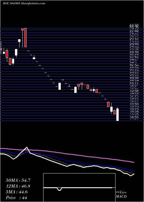  Daily chart RathiSt