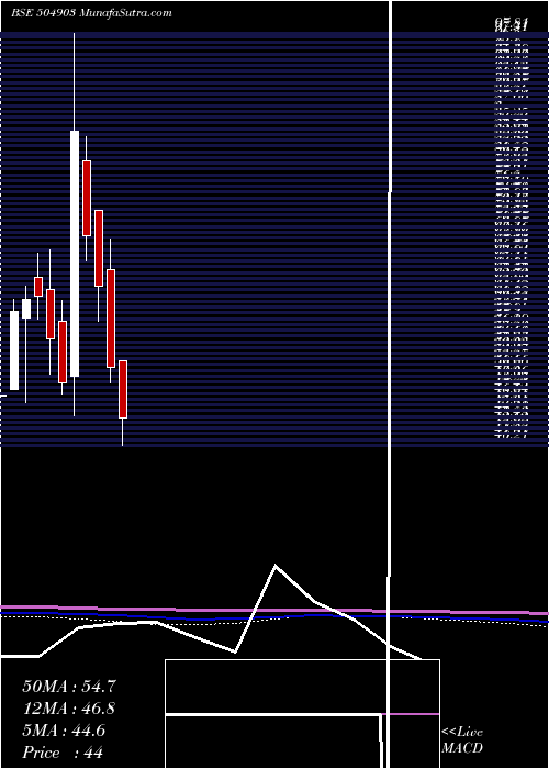  monthly chart RathiSt