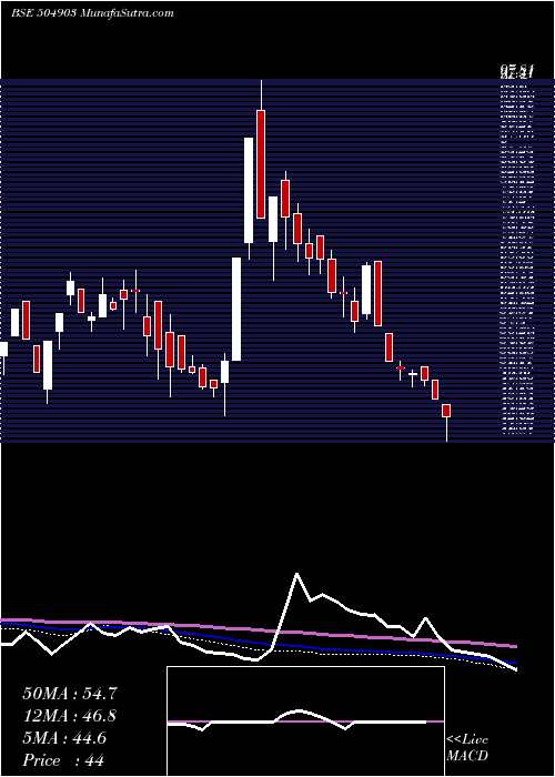  weekly chart RathiSt