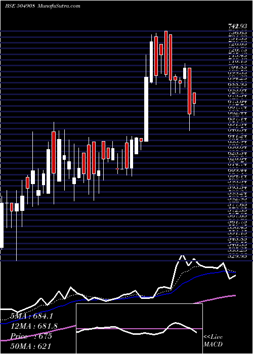  Daily chart Duncaneng