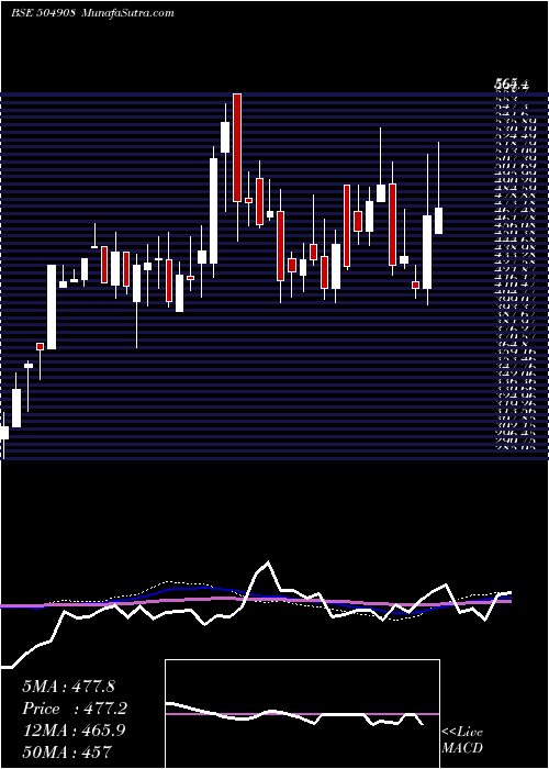  weekly chart Duncaneng