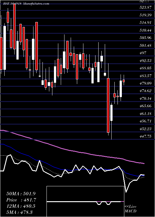  Daily chart SANDUR MANG.