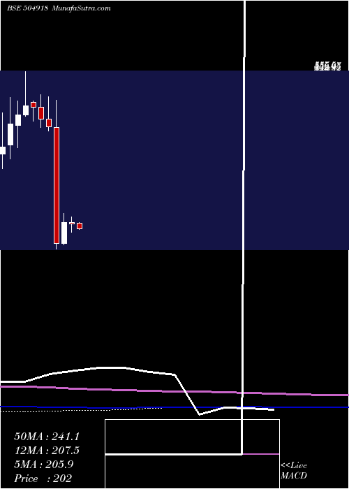  monthly chart SandurMang