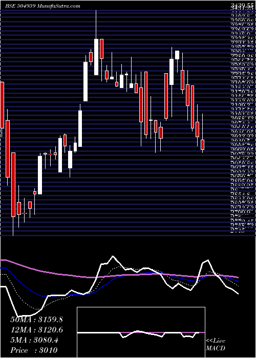  Daily chart STOVAC IND.