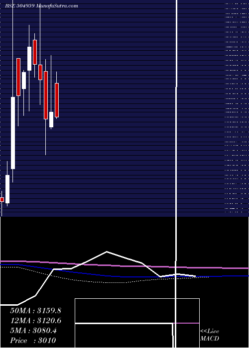  monthly chart StovacInd