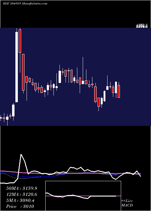  weekly chart StovacInd