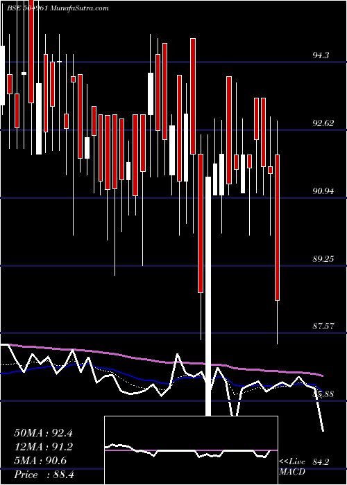  Daily chart TATA YODOGAW