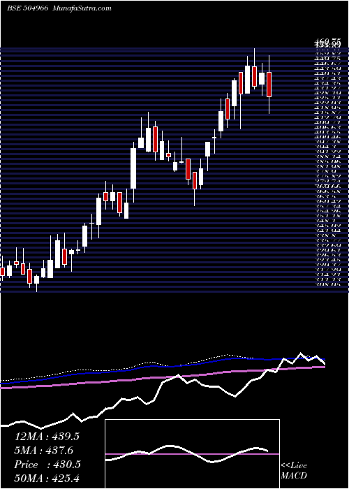  weekly chart Tinplate