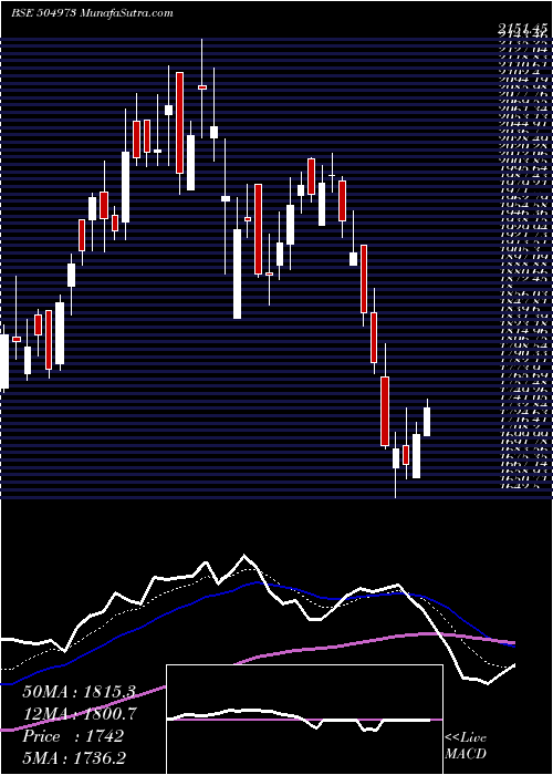  Daily chart CHOLAHLDNG