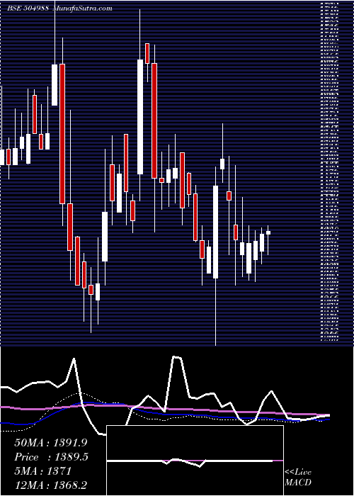  weekly chart Welcast