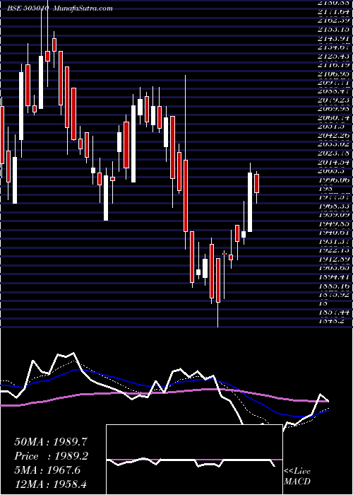  Daily chart AUTO AXLES