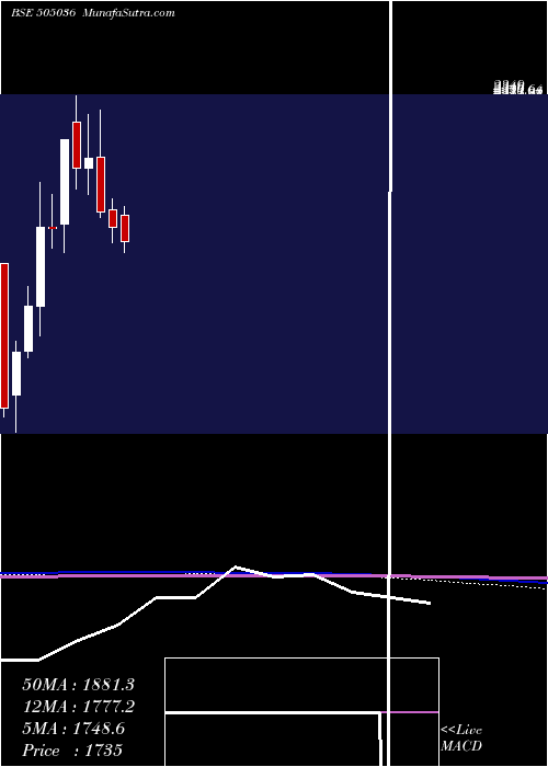  monthly chart AutoCor