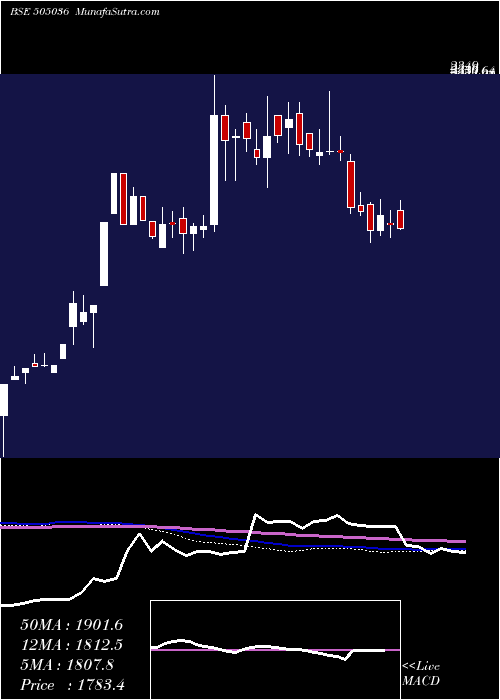  weekly chart AutoCor