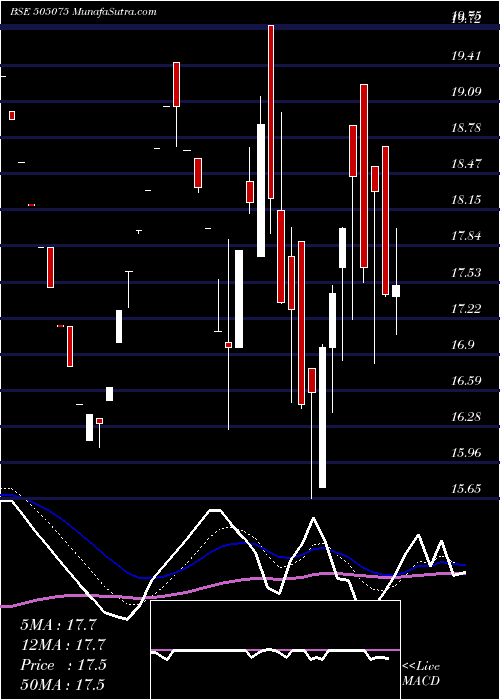  Daily chart SETCO AUTO