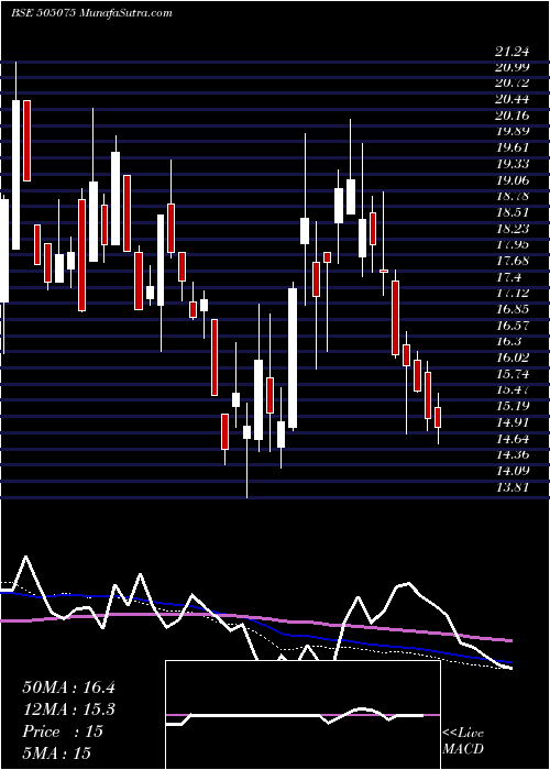  weekly chart SetcoAuto