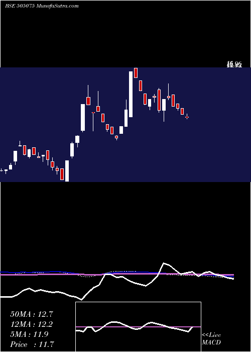  weekly chart SetcoAuto