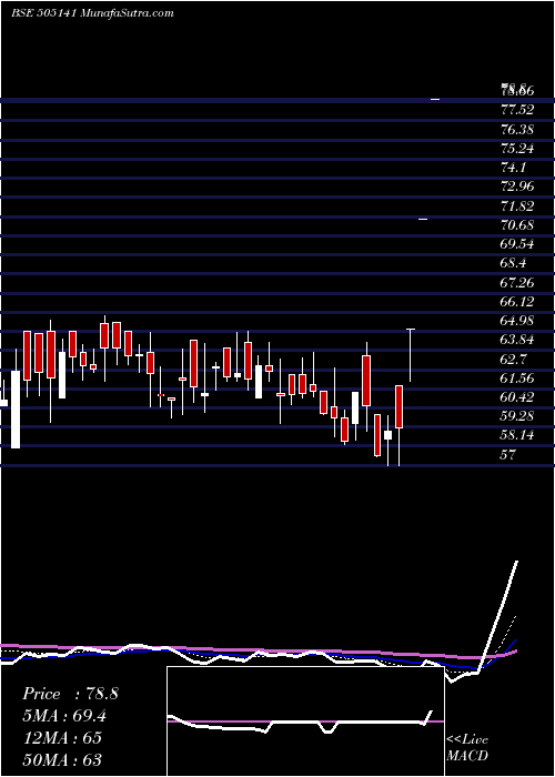  Daily chart SCOOTERS IND