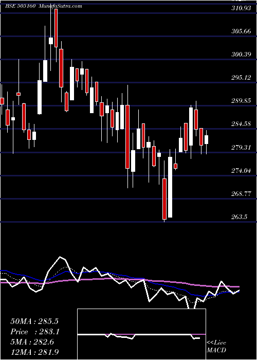  Daily chart TALBROS AUTO