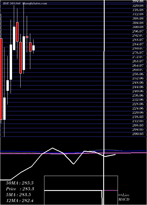  monthly chart TalbrosAuto