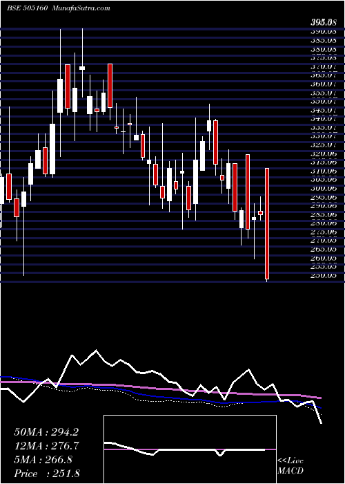  weekly chart TalbrosAuto