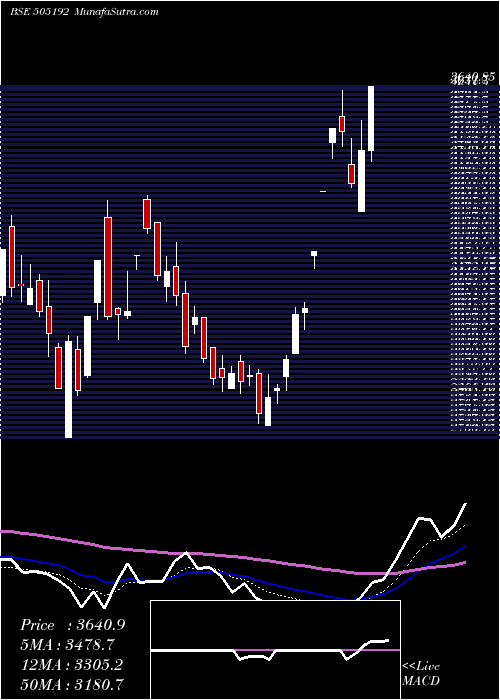  Daily chart Smlisuzu