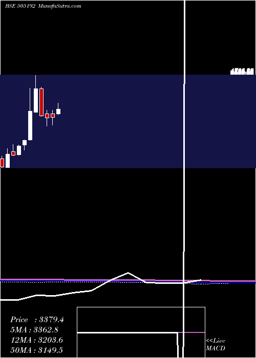  monthly chart Smlisuzu