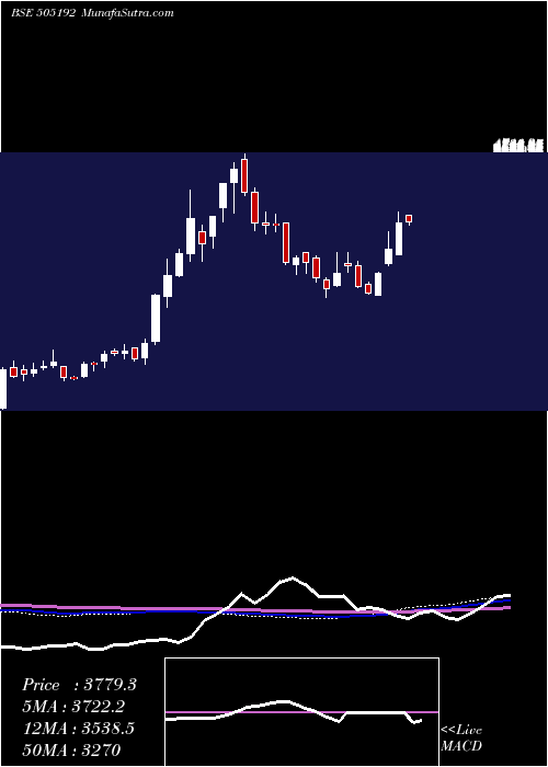 weekly chart Smlisuzu