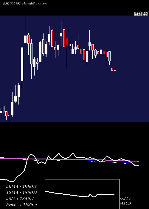  weekly chart Smlisuzu