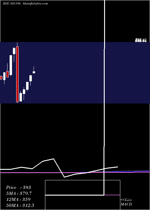  monthly chart Til